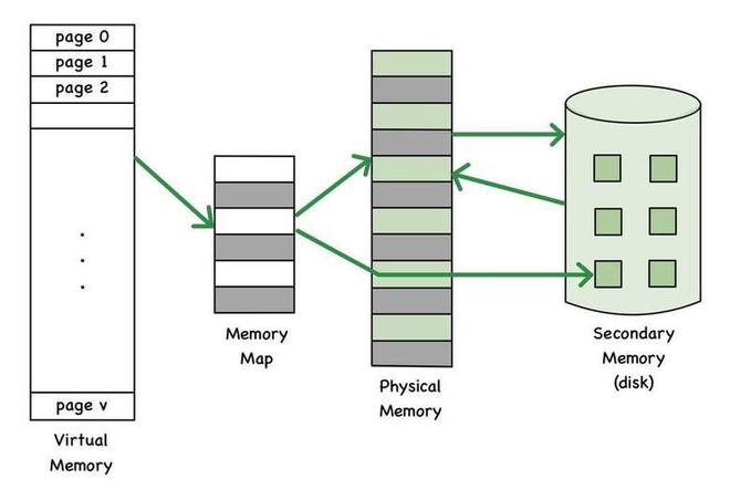 Virtual Memory Simulator